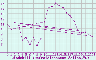Courbe du refroidissement olien pour Amiens - Dury (80)