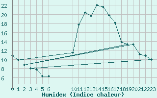 Courbe de l'humidex pour Fjaerland Bremuseet