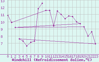 Courbe du refroidissement olien pour Arenys de Mar