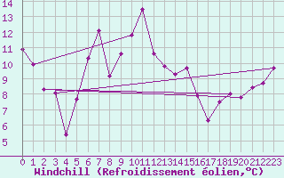 Courbe du refroidissement olien pour S. Giovanni Teatino