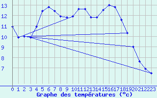 Courbe de tempratures pour Besanon (25)