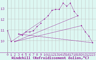 Courbe du refroidissement olien pour Plouguerneau (29)