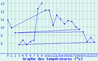 Courbe de tempratures pour Arenys de Mar