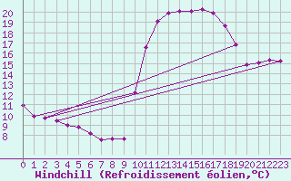 Courbe du refroidissement olien pour Saint-Ciers-sur-Gironde (33)