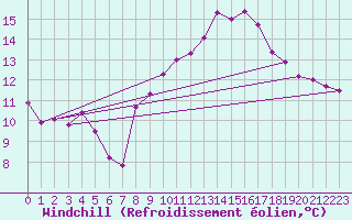 Courbe du refroidissement olien pour Quimper (29)
