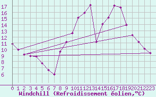 Courbe du refroidissement olien pour Caixas (66)