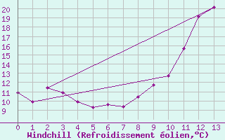 Courbe du refroidissement olien pour Reventin (38)