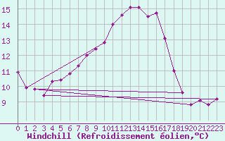 Courbe du refroidissement olien pour Liscombe