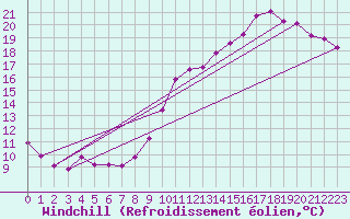 Courbe du refroidissement olien pour Bridel (Lu)