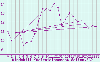 Courbe du refroidissement olien pour Schpfheim