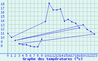 Courbe de tempratures pour Millau (12)