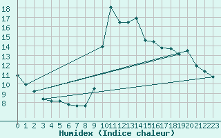 Courbe de l'humidex pour Millau (12)