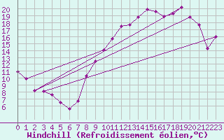 Courbe du refroidissement olien pour Nevers (58)