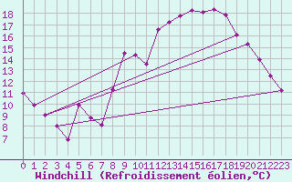 Courbe du refroidissement olien pour Laqueuille (63)