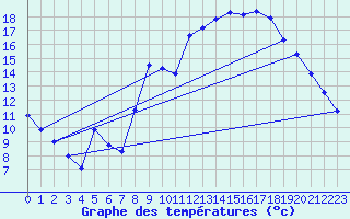 Courbe de tempratures pour Laqueuille (63)