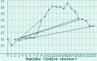 Courbe de l'humidex pour Charleroi (Be)