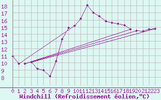 Courbe du refroidissement olien pour Boscombe Down