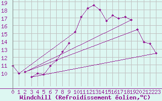 Courbe du refroidissement olien pour Shoeburyness