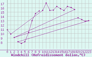 Courbe du refroidissement olien pour Murau
