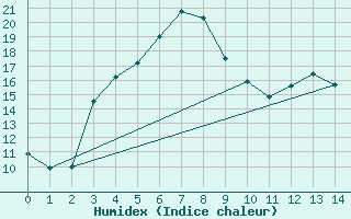 Courbe de l'humidex pour Hattula Lepaa