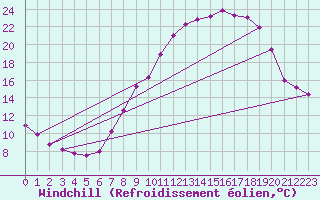 Courbe du refroidissement olien pour Saelices El Chico