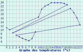 Courbe de tempratures pour Hestrud (59)