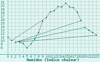 Courbe de l'humidex pour Ble - Binningen (Sw)