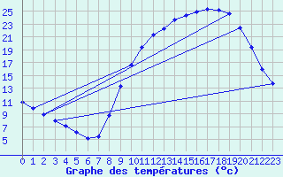 Courbe de tempratures pour Fains-Veel (55)