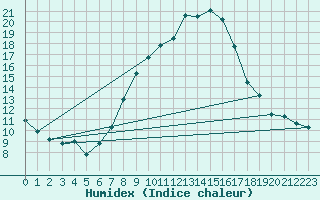 Courbe de l'humidex pour Nyon-Changins (Sw)