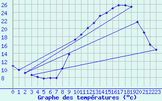 Courbe de tempratures pour Bloye (74)