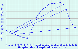 Courbe de tempratures pour Selonnet (04)