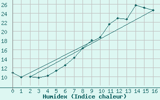 Courbe de l'humidex pour Reipa