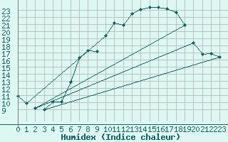 Courbe de l'humidex pour Luedenscheid