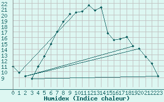 Courbe de l'humidex pour Ostroleka