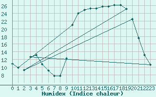 Courbe de l'humidex pour Saclas (91)