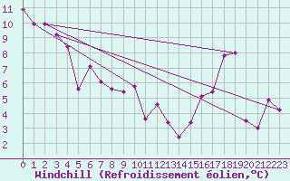 Courbe du refroidissement olien pour Bella Coola Airport