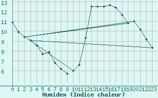 Courbe de l'humidex pour Angliers (17)