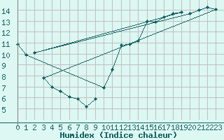 Courbe de l'humidex pour Pointe de Socoa (64)