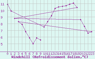 Courbe du refroidissement olien pour Munte (Be)