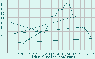 Courbe de l'humidex pour Avignon (84)