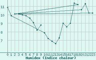 Courbe de l'humidex pour Qualicum Beach Airport