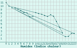 Courbe de l'humidex pour Soltau