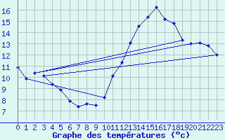 Courbe de tempratures pour Lanvoc (29)