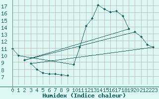 Courbe de l'humidex pour Sainte-Genevive-des-Bois (91)