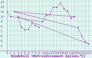 Courbe du refroidissement olien pour Delemont