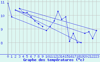 Courbe de tempratures pour Quimper (29)