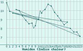 Courbe de l'humidex pour Cranwell