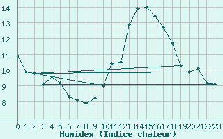 Courbe de l'humidex pour Verneuil (78)