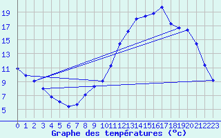 Courbe de tempratures pour Herhet (Be)