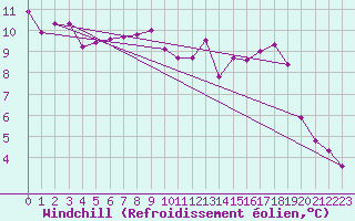 Courbe du refroidissement olien pour Thomery (77)